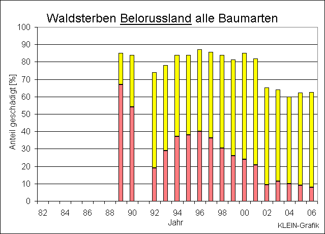 ChartObject Waldsterben Belorussland alle Arten